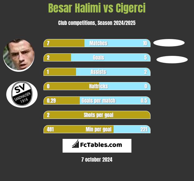 Besar Halimi vs Cigerci h2h player stats