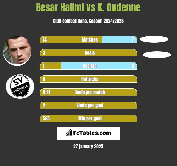 Besar Halimi vs K. Oudenne h2h player stats