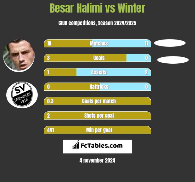 Besar Halimi vs Winter h2h player stats