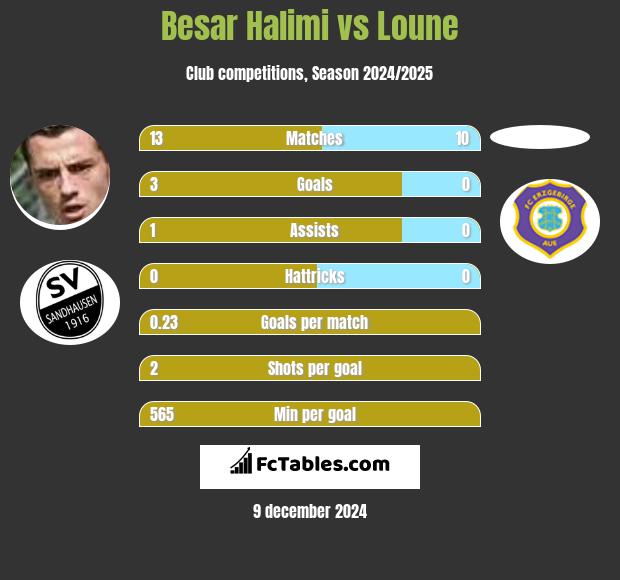 Besar Halimi vs Loune h2h player stats