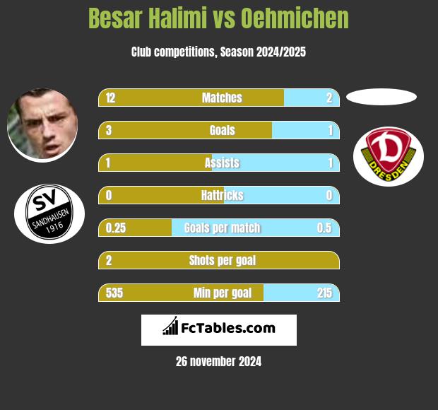 Besar Halimi vs Oehmichen h2h player stats