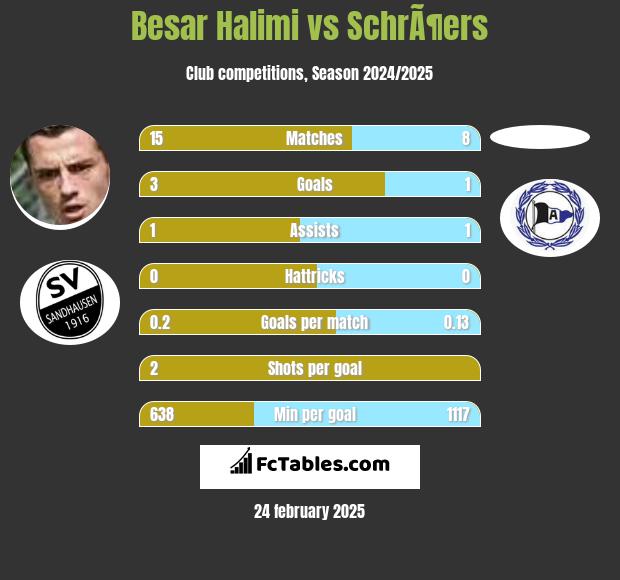 Besar Halimi vs SchrÃ¶ers h2h player stats