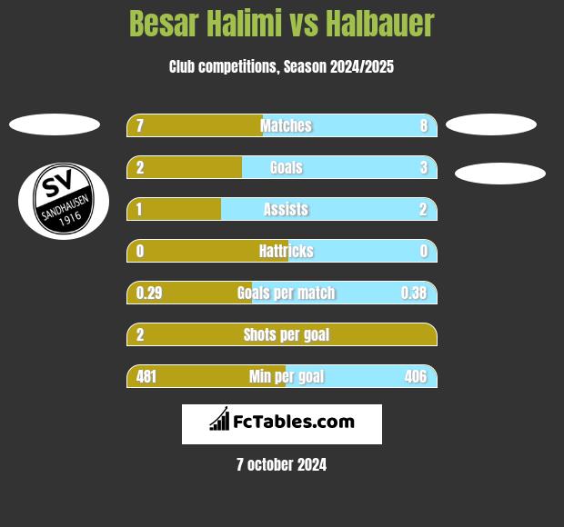 Besar Halimi vs Halbauer h2h player stats