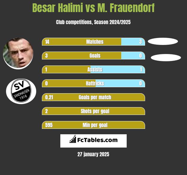 Besar Halimi vs M. Frauendorf h2h player stats