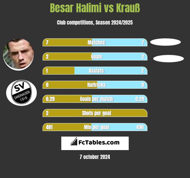 Besar Halimi vs Krauß h2h player stats