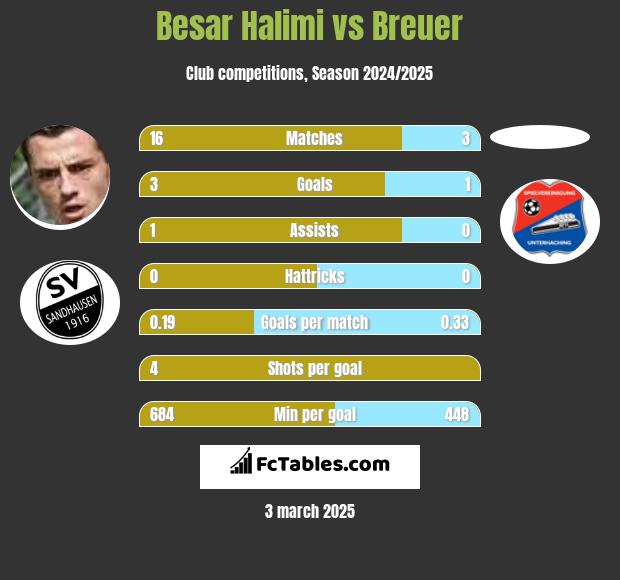 Besar Halimi vs Breuer h2h player stats