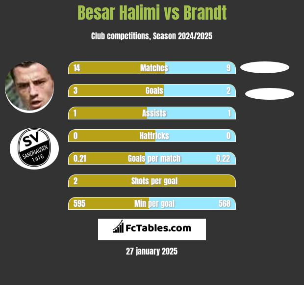 Besar Halimi vs Brandt h2h player stats