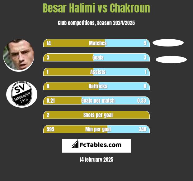 Besar Halimi vs Chakroun h2h player stats