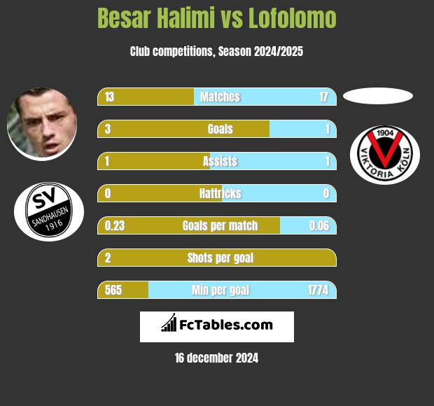 Besar Halimi vs Lofolomo h2h player stats