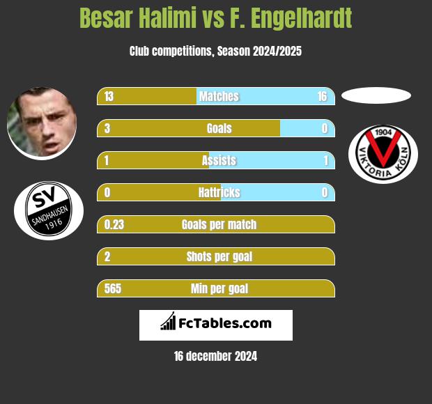 Besar Halimi vs F. Engelhardt h2h player stats