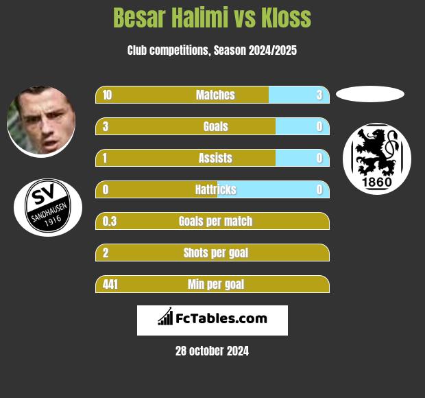 Besar Halimi vs Kloss h2h player stats