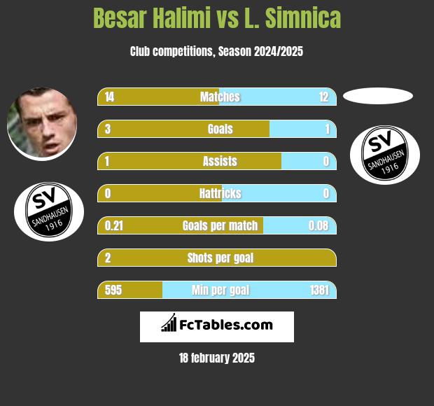 Besar Halimi vs L. Simnica h2h player stats