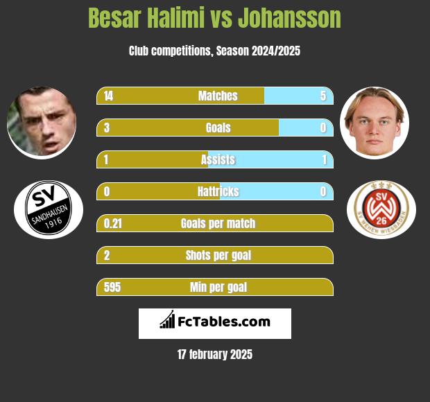 Besar Halimi vs Johansson h2h player stats