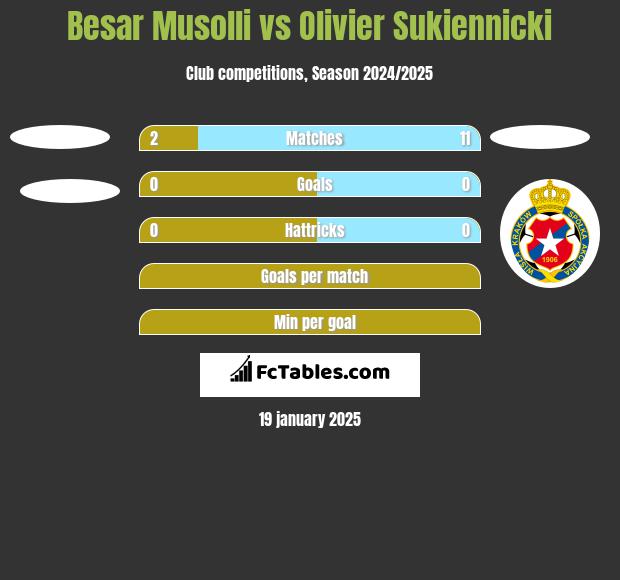 Besar Musolli vs Olivier Sukiennicki h2h player stats