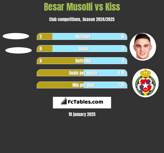 Besar Musolli vs Kiss h2h player stats