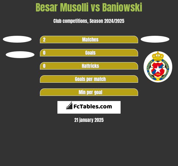 Besar Musolli vs Baniowski h2h player stats