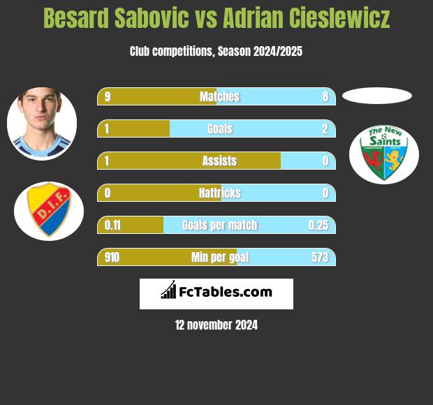 Besard Sabovic vs Adrian Cieślewicz h2h player stats