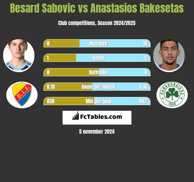 Besard Sabovic vs Anastasios Bakesetas h2h player stats