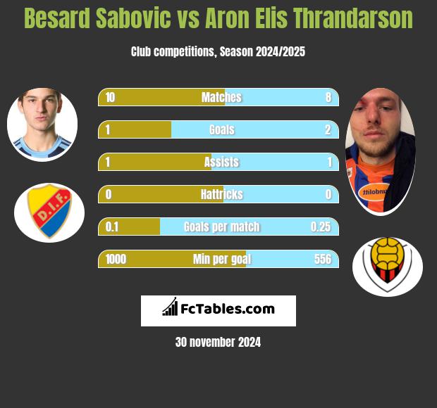 Besard Sabovic vs Aron Elis Thrandarson h2h player stats