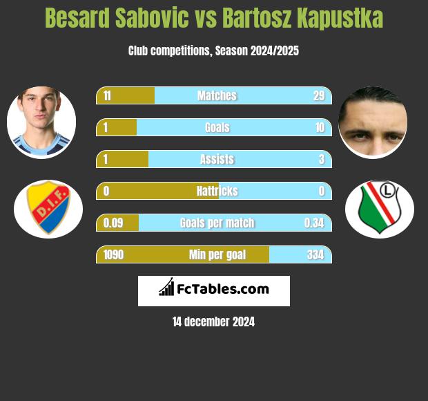 Besard Sabovic vs Bartosz Kapustka h2h player stats