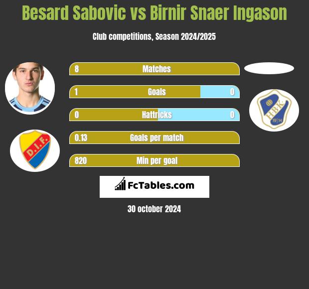 Besard Sabovic vs Birnir Snaer Ingason h2h player stats