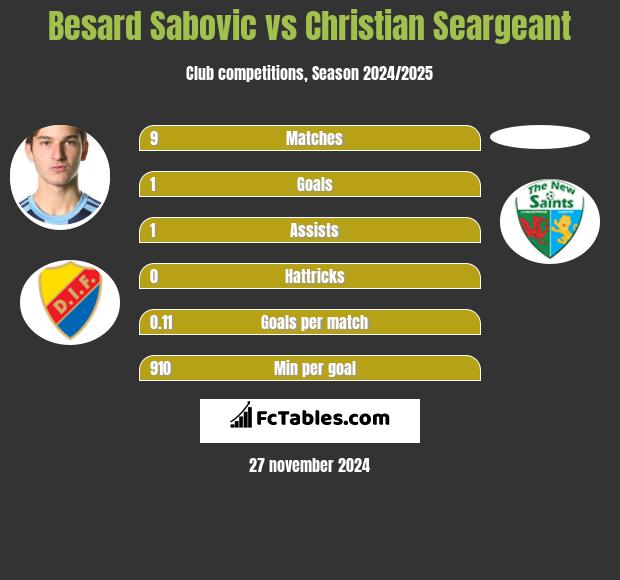 Besard Sabovic vs Christian Seargeant h2h player stats