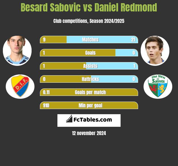 Besard Sabovic vs Daniel Redmond h2h player stats