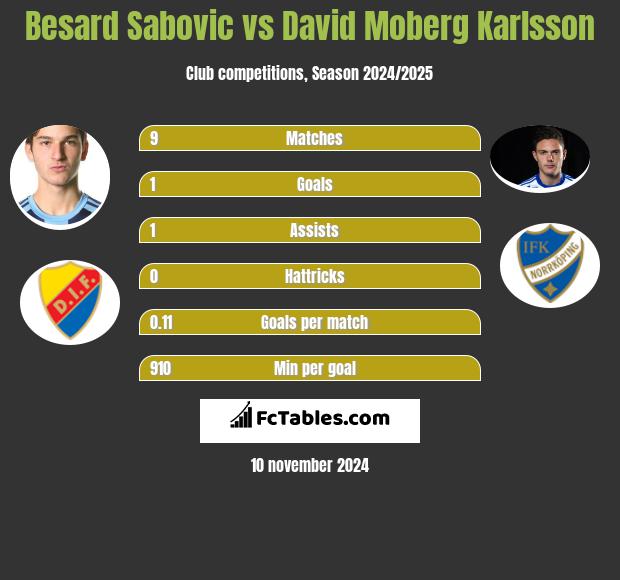 Besard Sabovic vs David Moberg Karlsson h2h player stats