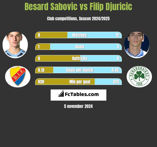 Besard Sabovic vs Filip Djuricic h2h player stats