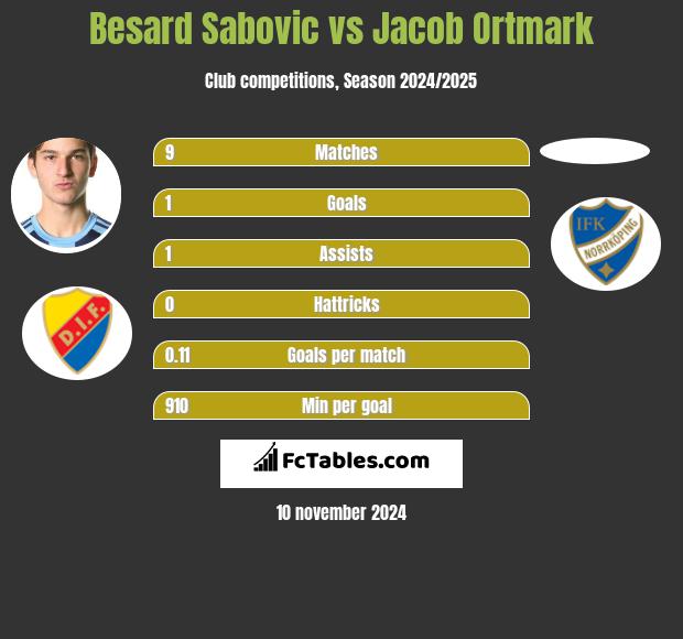 Besard Sabovic vs Jacob Ortmark h2h player stats