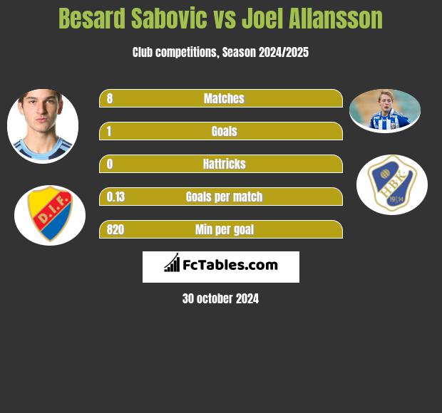 Besard Sabovic vs Joel Allansson h2h player stats