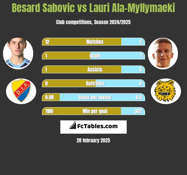 Besard Sabovic vs Lauri Ala-Myllymaeki h2h player stats