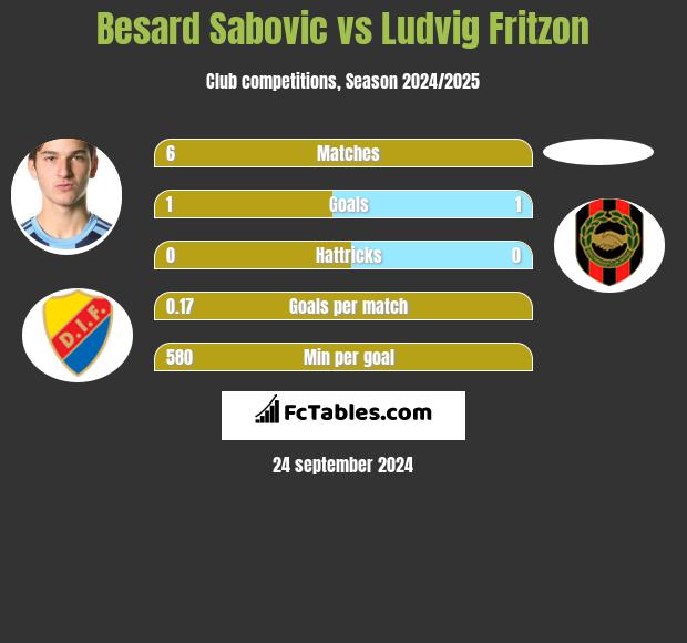 Besard Sabovic vs Ludvig Fritzon h2h player stats