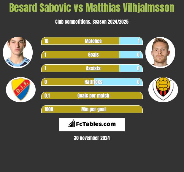 Besard Sabovic vs Matthias Vilhjalmsson h2h player stats