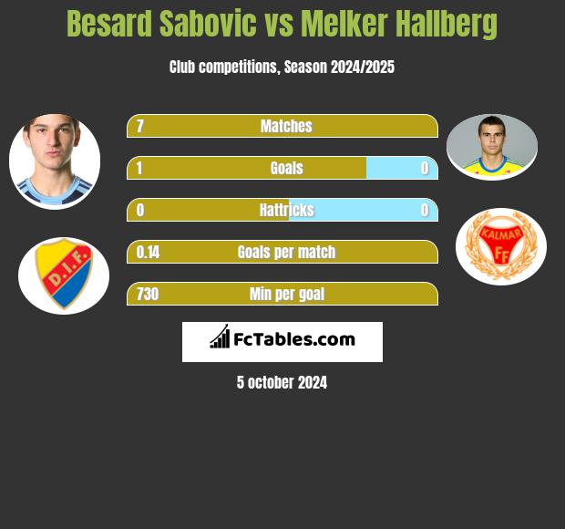 Besard Sabovic vs Melker Hallberg h2h player stats