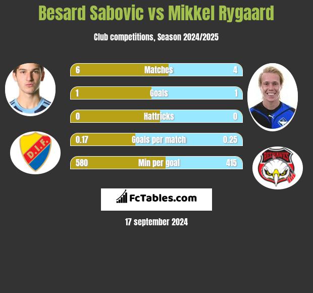 Besard Sabovic vs Mikkel Rygaard h2h player stats