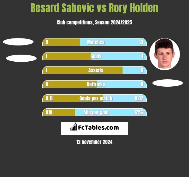 Besard Sabovic vs Rory Holden h2h player stats