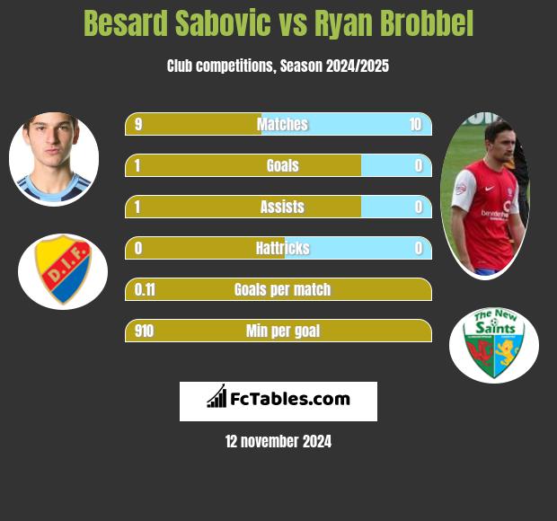 Besard Sabovic vs Ryan Brobbel h2h player stats