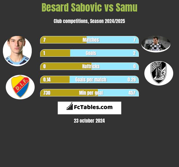 Besard Sabovic vs Samu h2h player stats