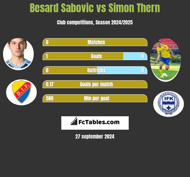 Besard Sabovic vs Simon Thern h2h player stats