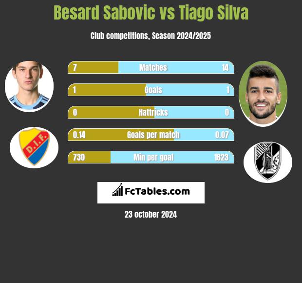 Besard Sabovic vs Tiago Silva h2h player stats