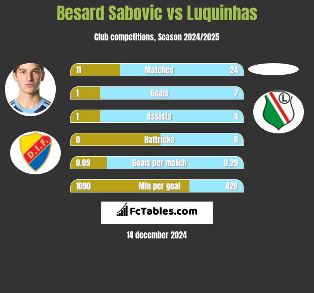 Besard Sabovic vs Luquinhas h2h player stats