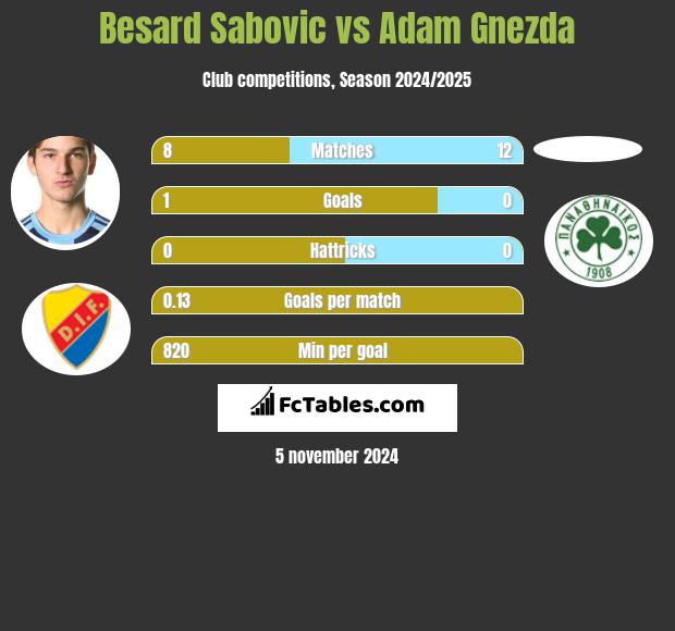 Besard Sabovic vs Adam Gnezda h2h player stats