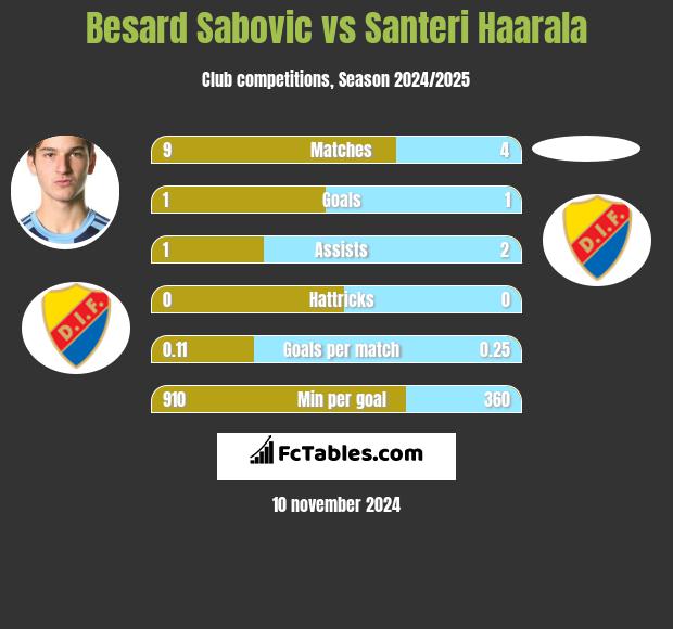 Besard Sabovic vs Santeri Haarala h2h player stats