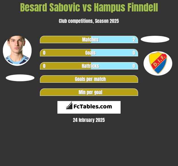 Besard Sabovic vs Hampus Finndell h2h player stats