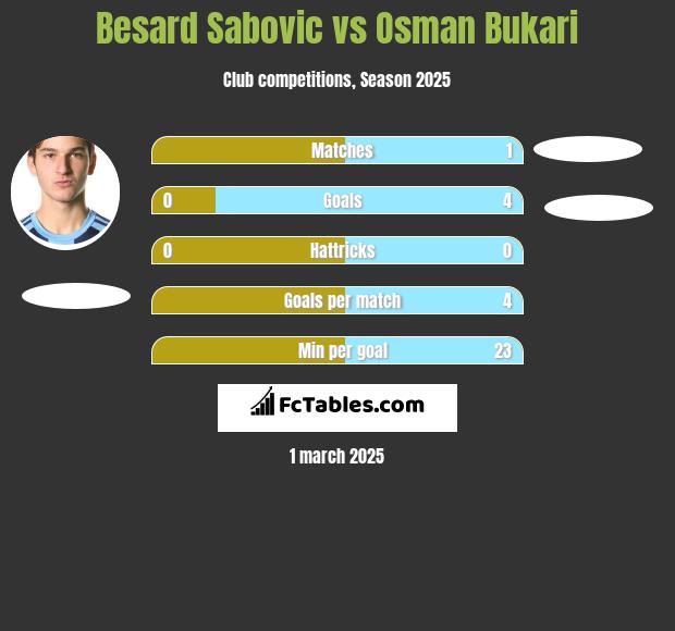 Besard Sabovic vs Osman Bukari h2h player stats