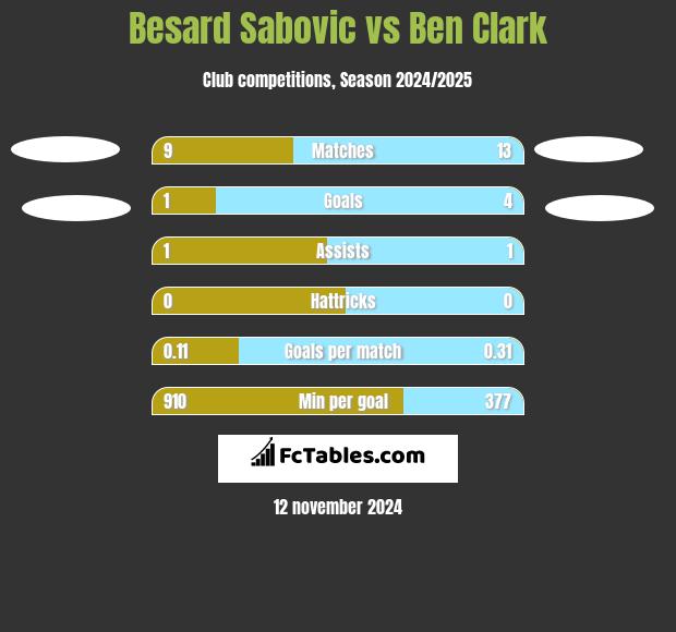 Besard Sabovic vs Ben Clark h2h player stats