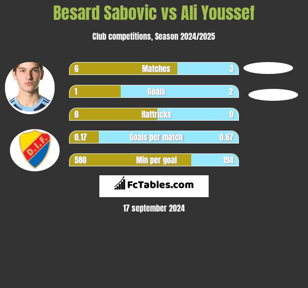 Besard Sabovic vs Ali Youssef h2h player stats