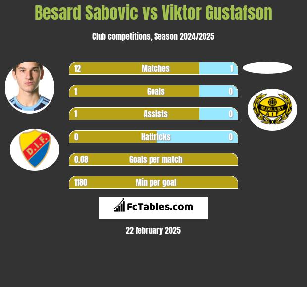 Besard Sabovic vs Viktor Gustafson h2h player stats