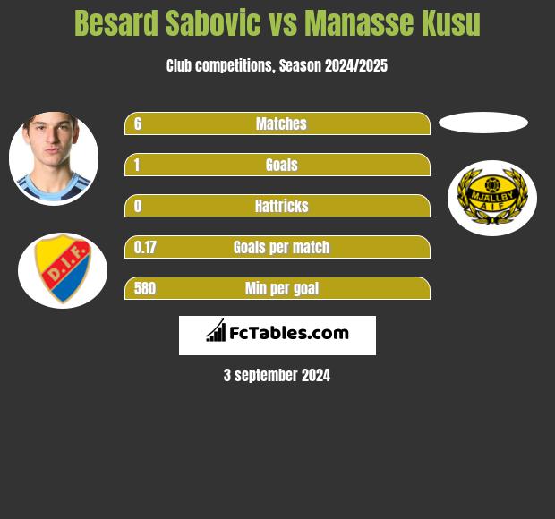 Besard Sabovic vs Manasse Kusu h2h player stats